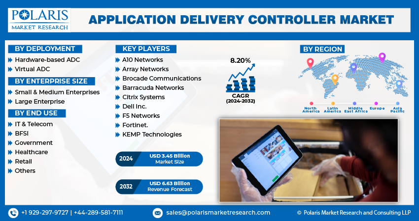 Application Delivery Controller Market Size